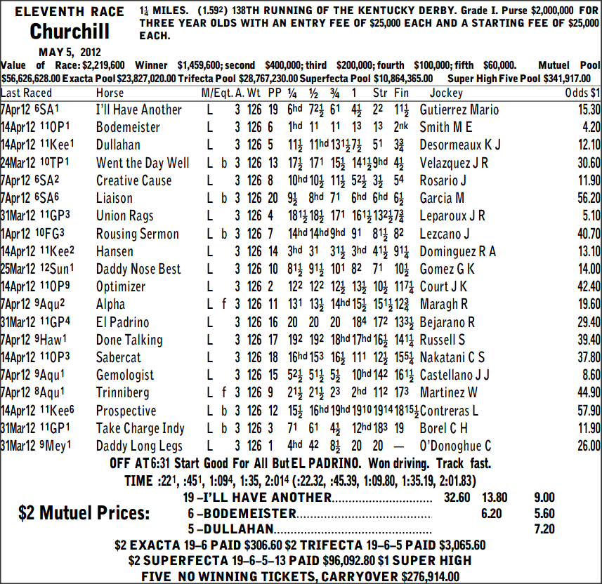 2015 Kentucky Derby Results Chart